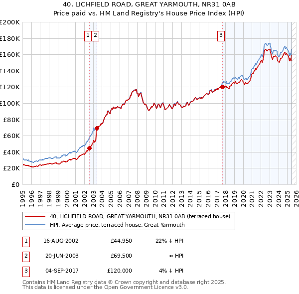 40, LICHFIELD ROAD, GREAT YARMOUTH, NR31 0AB: Price paid vs HM Land Registry's House Price Index