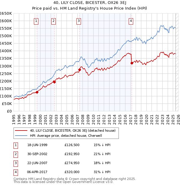 40, LILY CLOSE, BICESTER, OX26 3EJ: Price paid vs HM Land Registry's House Price Index