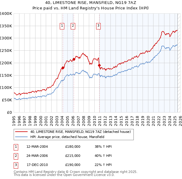 40, LIMESTONE RISE, MANSFIELD, NG19 7AZ: Price paid vs HM Land Registry's House Price Index
