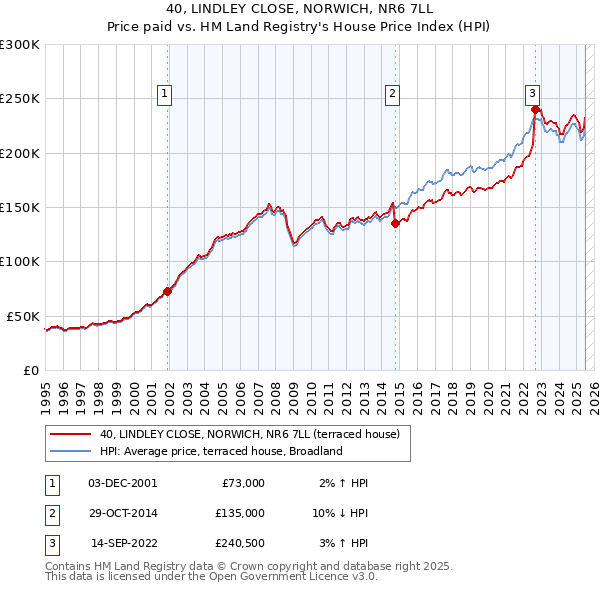 40, LINDLEY CLOSE, NORWICH, NR6 7LL: Price paid vs HM Land Registry's House Price Index