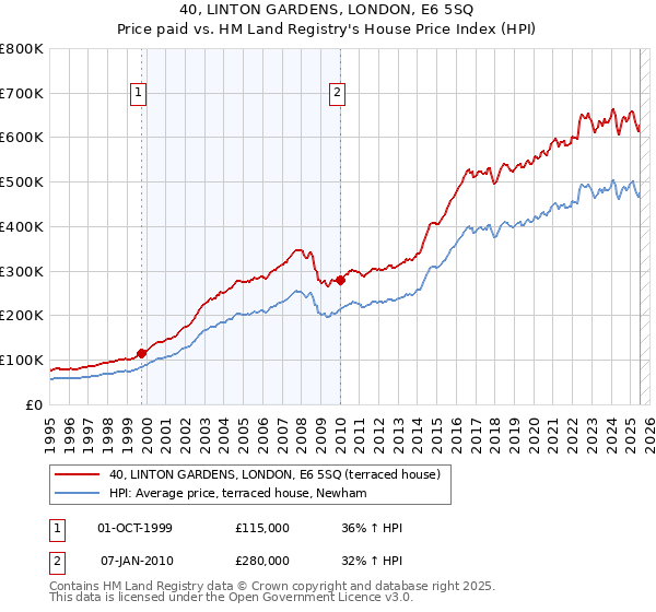 40, LINTON GARDENS, LONDON, E6 5SQ: Price paid vs HM Land Registry's House Price Index