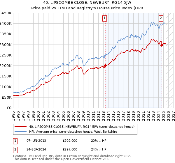 40, LIPSCOMBE CLOSE, NEWBURY, RG14 5JW: Price paid vs HM Land Registry's House Price Index