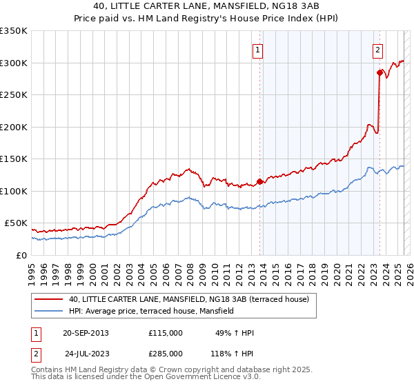 40, LITTLE CARTER LANE, MANSFIELD, NG18 3AB: Price paid vs HM Land Registry's House Price Index