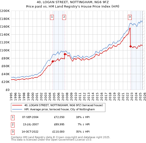 40, LOGAN STREET, NOTTINGHAM, NG6 9FZ: Price paid vs HM Land Registry's House Price Index