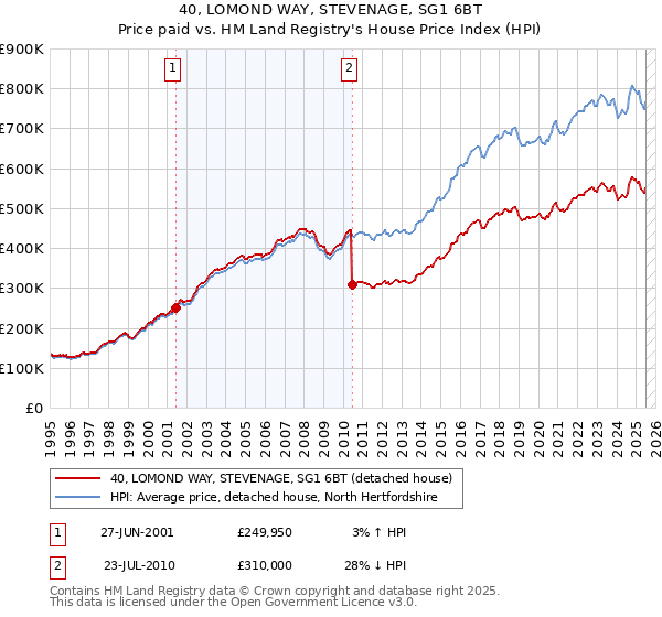 40, LOMOND WAY, STEVENAGE, SG1 6BT: Price paid vs HM Land Registry's House Price Index