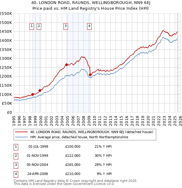 40, LONDON ROAD, RAUNDS, WELLINGBOROUGH, NN9 6EJ: Price paid vs HM Land Registry's House Price Index
