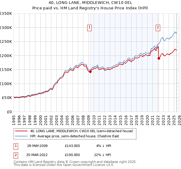 40, LONG LANE, MIDDLEWICH, CW10 0EL: Price paid vs HM Land Registry's House Price Index