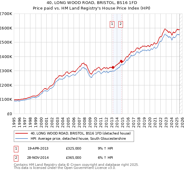 40, LONG WOOD ROAD, BRISTOL, BS16 1FD: Price paid vs HM Land Registry's House Price Index