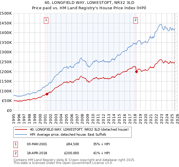 40, LONGFIELD WAY, LOWESTOFT, NR32 3LD: Price paid vs HM Land Registry's House Price Index