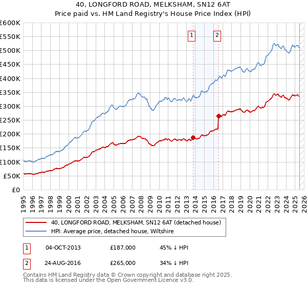 40, LONGFORD ROAD, MELKSHAM, SN12 6AT: Price paid vs HM Land Registry's House Price Index