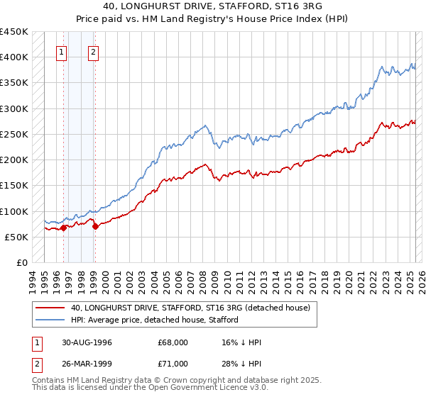 40, LONGHURST DRIVE, STAFFORD, ST16 3RG: Price paid vs HM Land Registry's House Price Index