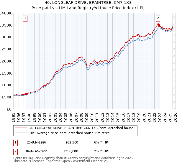 40, LONGLEAF DRIVE, BRAINTREE, CM7 1XS: Price paid vs HM Land Registry's House Price Index