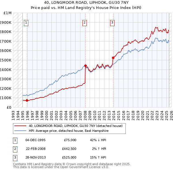 40, LONGMOOR ROAD, LIPHOOK, GU30 7NY: Price paid vs HM Land Registry's House Price Index