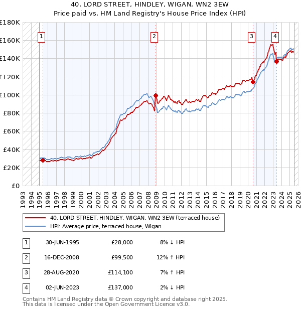 40, LORD STREET, HINDLEY, WIGAN, WN2 3EW: Price paid vs HM Land Registry's House Price Index