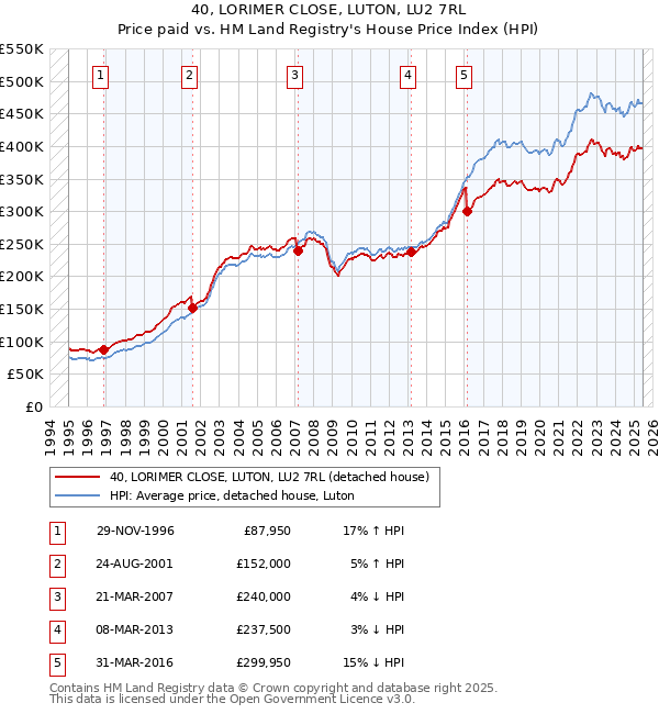 40, LORIMER CLOSE, LUTON, LU2 7RL: Price paid vs HM Land Registry's House Price Index