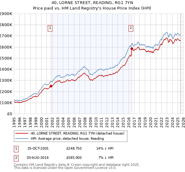 40, LORNE STREET, READING, RG1 7YN: Price paid vs HM Land Registry's House Price Index