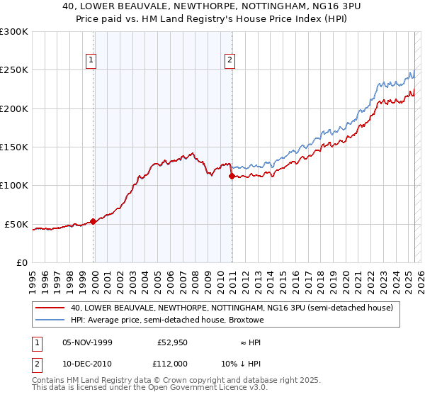 40, LOWER BEAUVALE, NEWTHORPE, NOTTINGHAM, NG16 3PU: Price paid vs HM Land Registry's House Price Index
