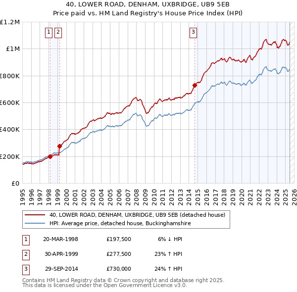 40, LOWER ROAD, DENHAM, UXBRIDGE, UB9 5EB: Price paid vs HM Land Registry's House Price Index