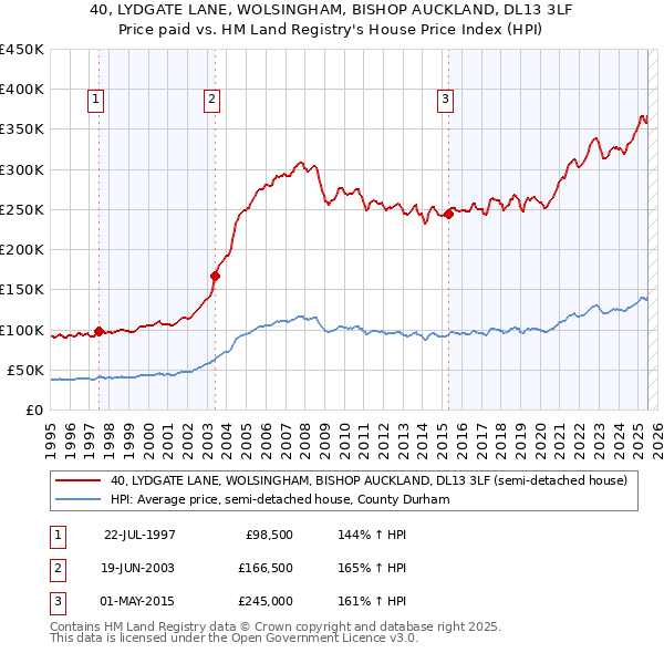 40, LYDGATE LANE, WOLSINGHAM, BISHOP AUCKLAND, DL13 3LF: Price paid vs HM Land Registry's House Price Index