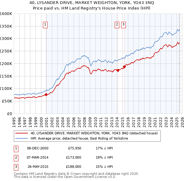 40, LYSANDER DRIVE, MARKET WEIGHTON, YORK, YO43 3NQ: Price paid vs HM Land Registry's House Price Index