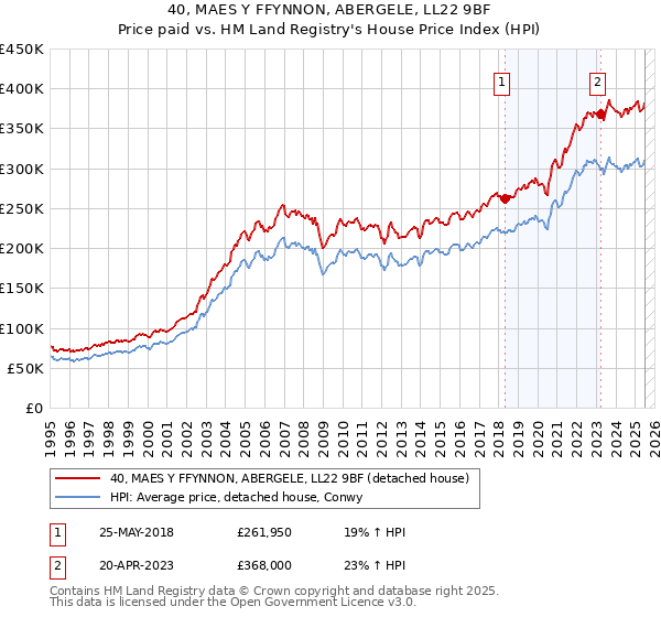 40, MAES Y FFYNNON, ABERGELE, LL22 9BF: Price paid vs HM Land Registry's House Price Index