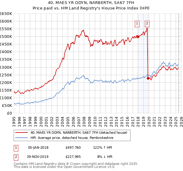 40, MAES YR ODYN, NARBERTH, SA67 7FH: Price paid vs HM Land Registry's House Price Index