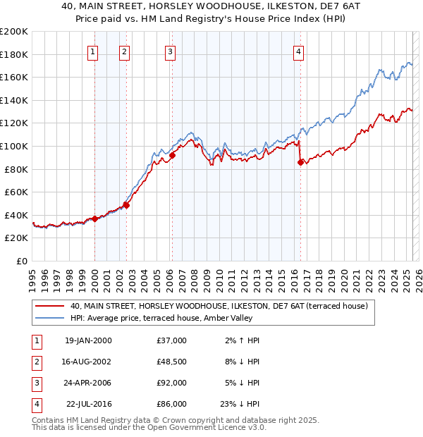 40, MAIN STREET, HORSLEY WOODHOUSE, ILKESTON, DE7 6AT: Price paid vs HM Land Registry's House Price Index