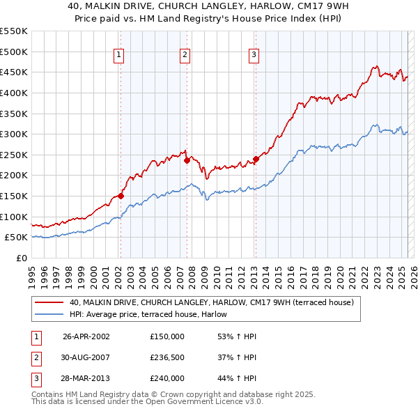 40, MALKIN DRIVE, CHURCH LANGLEY, HARLOW, CM17 9WH: Price paid vs HM Land Registry's House Price Index