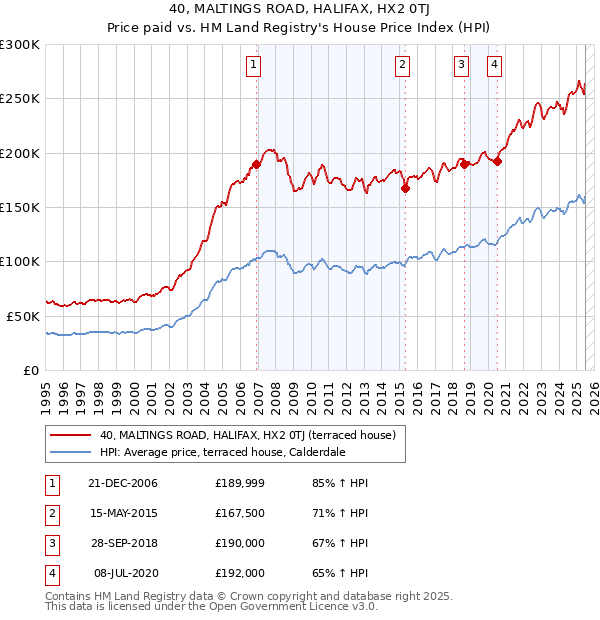 40, MALTINGS ROAD, HALIFAX, HX2 0TJ: Price paid vs HM Land Registry's House Price Index