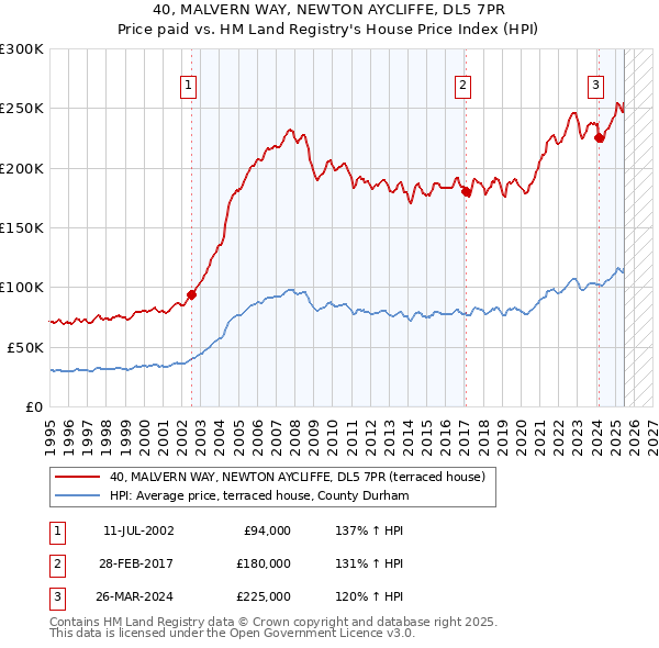 40, MALVERN WAY, NEWTON AYCLIFFE, DL5 7PR: Price paid vs HM Land Registry's House Price Index