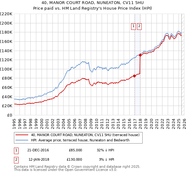 40, MANOR COURT ROAD, NUNEATON, CV11 5HU: Price paid vs HM Land Registry's House Price Index