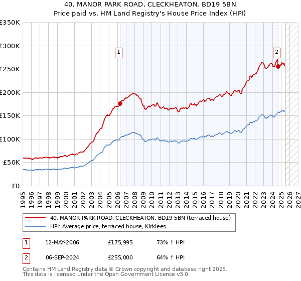 40, MANOR PARK ROAD, CLECKHEATON, BD19 5BN: Price paid vs HM Land Registry's House Price Index