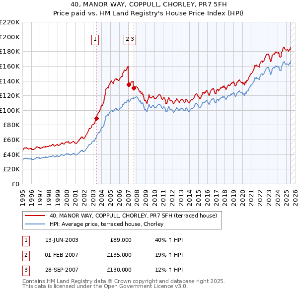 40, MANOR WAY, COPPULL, CHORLEY, PR7 5FH: Price paid vs HM Land Registry's House Price Index
