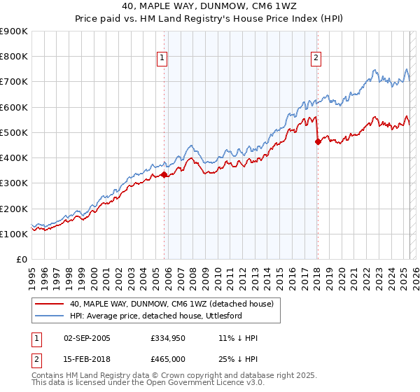 40, MAPLE WAY, DUNMOW, CM6 1WZ: Price paid vs HM Land Registry's House Price Index