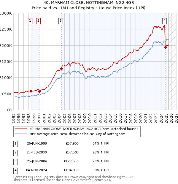 40, MARHAM CLOSE, NOTTINGHAM, NG2 4GR: Price paid vs HM Land Registry's House Price Index