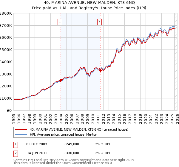 40, MARINA AVENUE, NEW MALDEN, KT3 6NQ: Price paid vs HM Land Registry's House Price Index