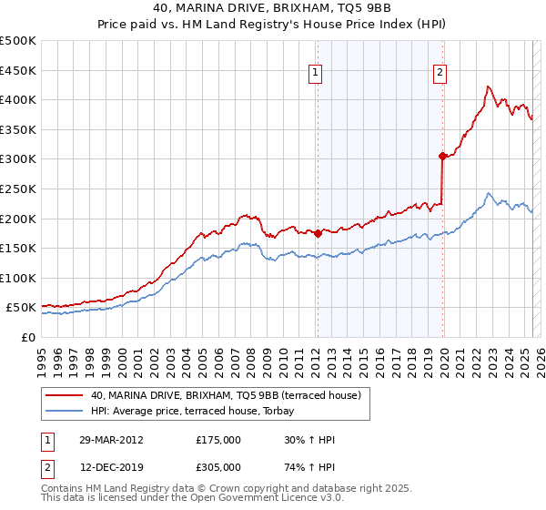 40, MARINA DRIVE, BRIXHAM, TQ5 9BB: Price paid vs HM Land Registry's House Price Index