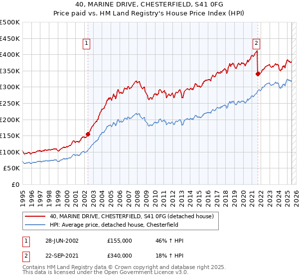 40, MARINE DRIVE, CHESTERFIELD, S41 0FG: Price paid vs HM Land Registry's House Price Index