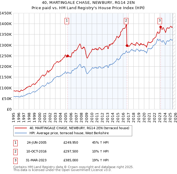 40, MARTINGALE CHASE, NEWBURY, RG14 2EN: Price paid vs HM Land Registry's House Price Index