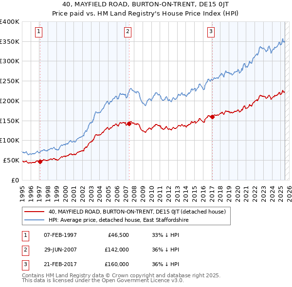 40, MAYFIELD ROAD, BURTON-ON-TRENT, DE15 0JT: Price paid vs HM Land Registry's House Price Index