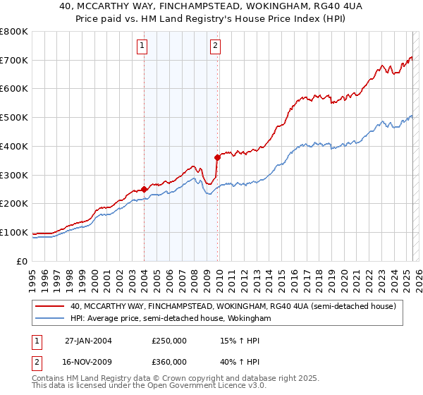 40, MCCARTHY WAY, FINCHAMPSTEAD, WOKINGHAM, RG40 4UA: Price paid vs HM Land Registry's House Price Index