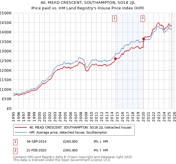 40, MEAD CRESCENT, SOUTHAMPTON, SO18 2JL: Price paid vs HM Land Registry's House Price Index