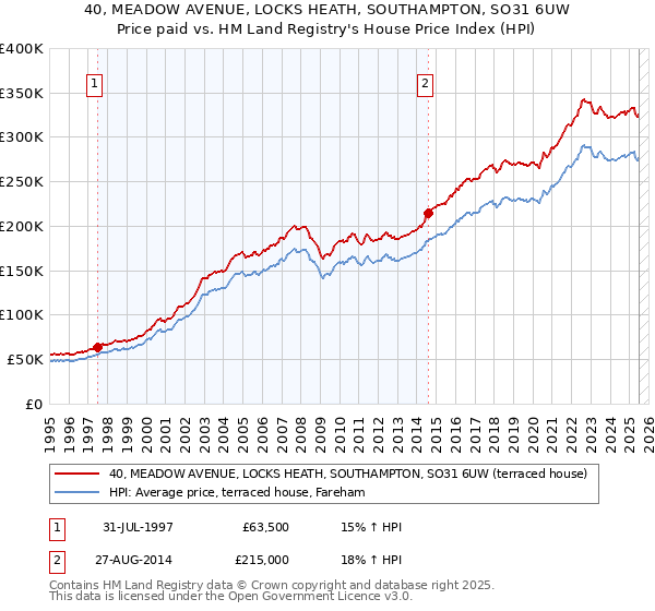 40, MEADOW AVENUE, LOCKS HEATH, SOUTHAMPTON, SO31 6UW: Price paid vs HM Land Registry's House Price Index