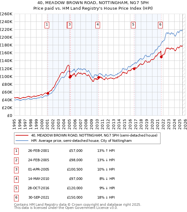 40, MEADOW BROWN ROAD, NOTTINGHAM, NG7 5PH: Price paid vs HM Land Registry's House Price Index