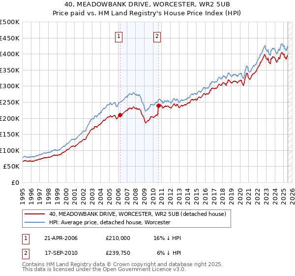 40, MEADOWBANK DRIVE, WORCESTER, WR2 5UB: Price paid vs HM Land Registry's House Price Index