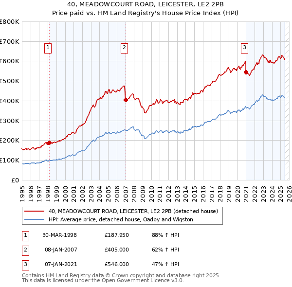 40, MEADOWCOURT ROAD, LEICESTER, LE2 2PB: Price paid vs HM Land Registry's House Price Index