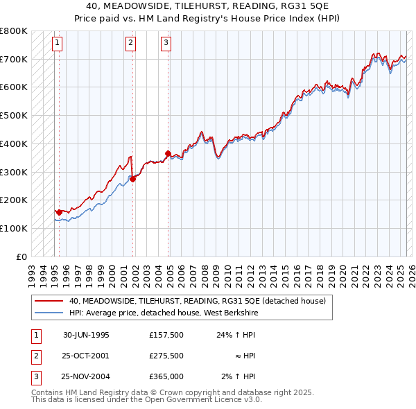 40, MEADOWSIDE, TILEHURST, READING, RG31 5QE: Price paid vs HM Land Registry's House Price Index
