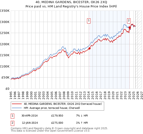 40, MEDINA GARDENS, BICESTER, OX26 2XQ: Price paid vs HM Land Registry's House Price Index