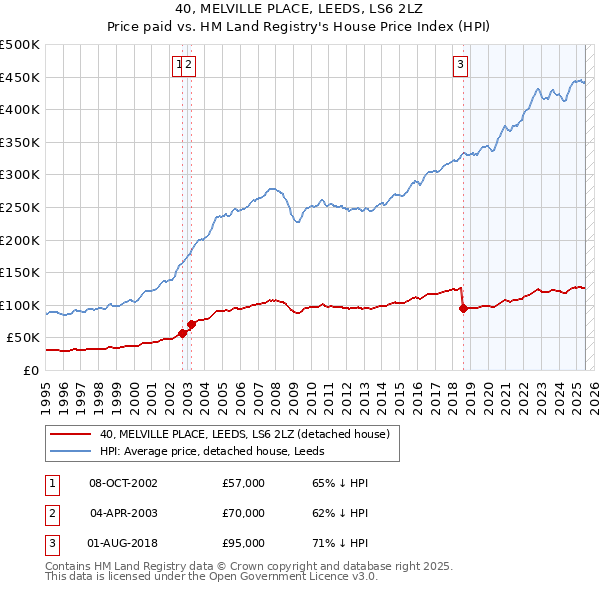 40, MELVILLE PLACE, LEEDS, LS6 2LZ: Price paid vs HM Land Registry's House Price Index