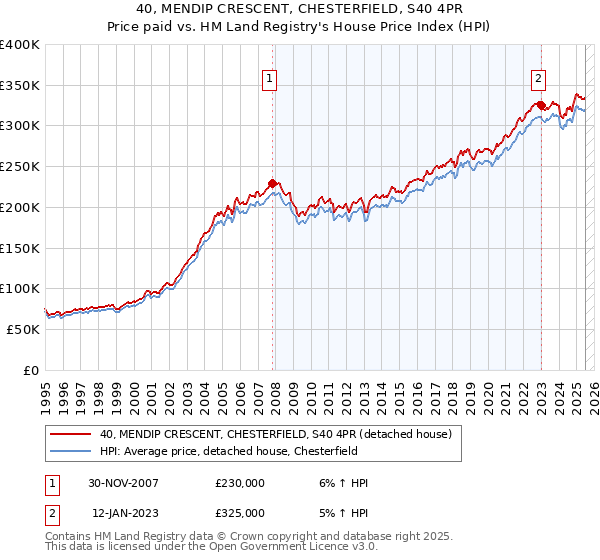 40, MENDIP CRESCENT, CHESTERFIELD, S40 4PR: Price paid vs HM Land Registry's House Price Index